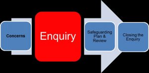 A diagram showing the steps taken when a safeguarding adults concern is raised.